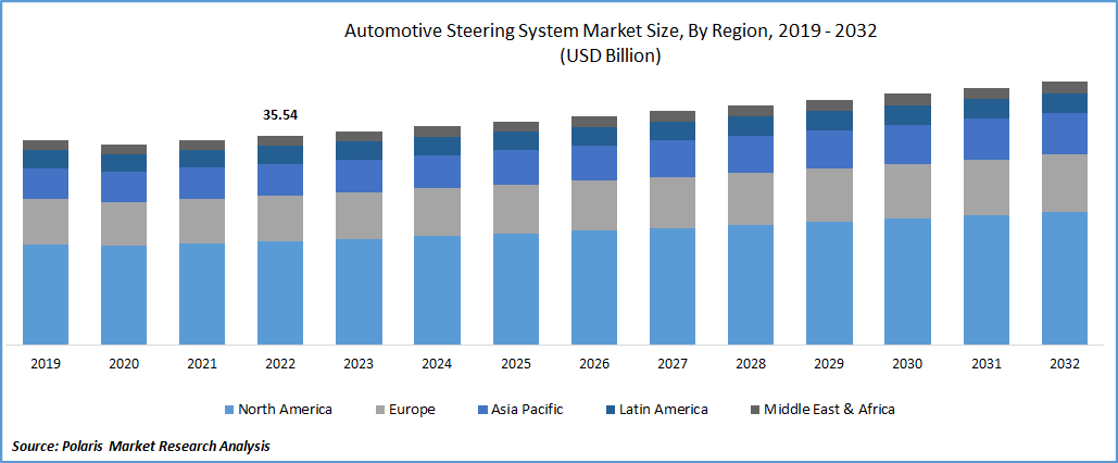Automotive Steering System Market Size